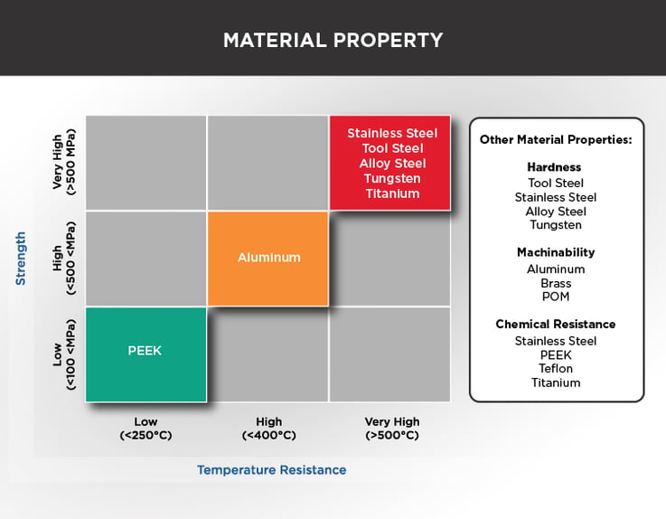 Material-Property-Chart